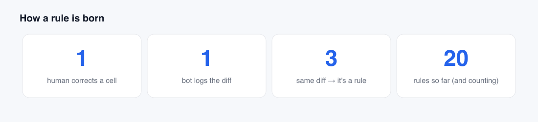 How a rule is born